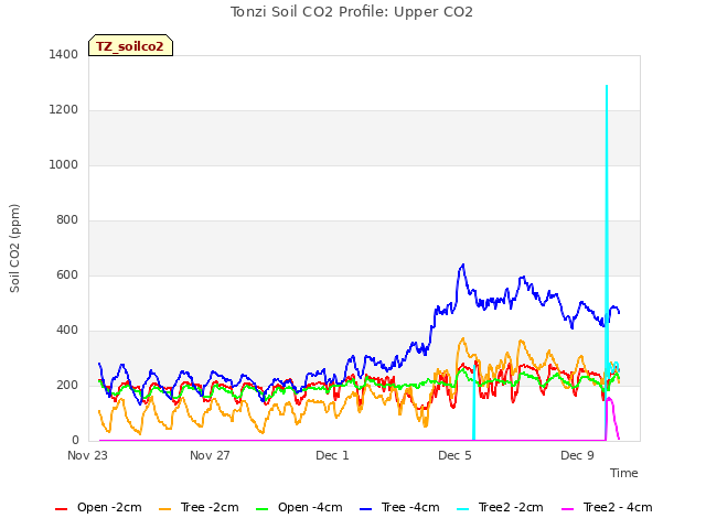 Explore the graph:Tonzi Soil CO2 Profile: Upper CO2 in a new window