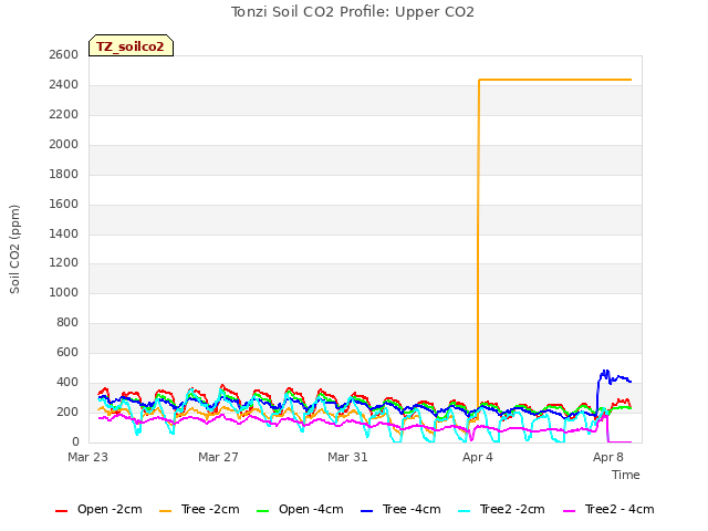 Explore the graph:Tonzi Soil CO2 Profile: Upper CO2 in a new window