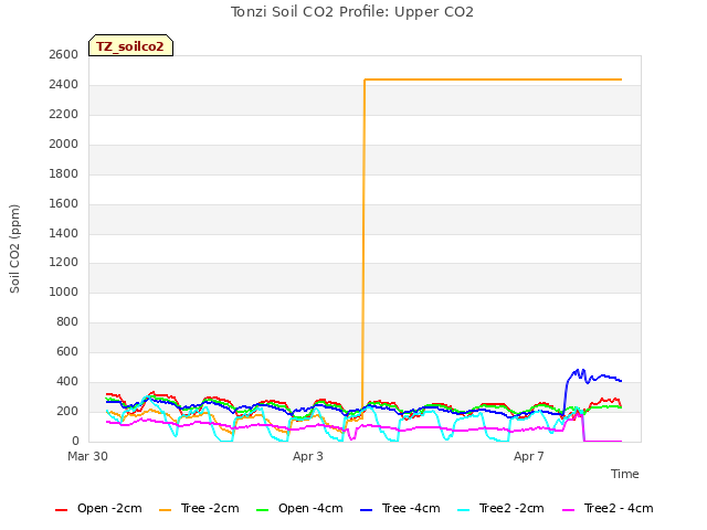 Explore the graph:Tonzi Soil CO2 Profile: Upper CO2 in a new window