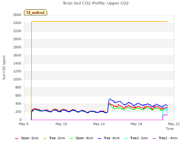 Explore the graph:Tonzi Soil CO2 Profile: Upper CO2 in a new window