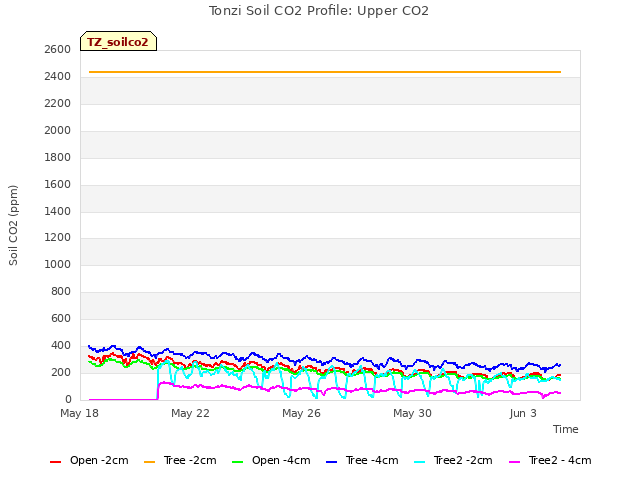 Explore the graph:Tonzi Soil CO2 Profile: Upper CO2 in a new window