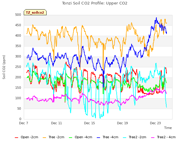Explore the graph:Tonzi Soil CO2 Profile: Upper CO2 in a new window