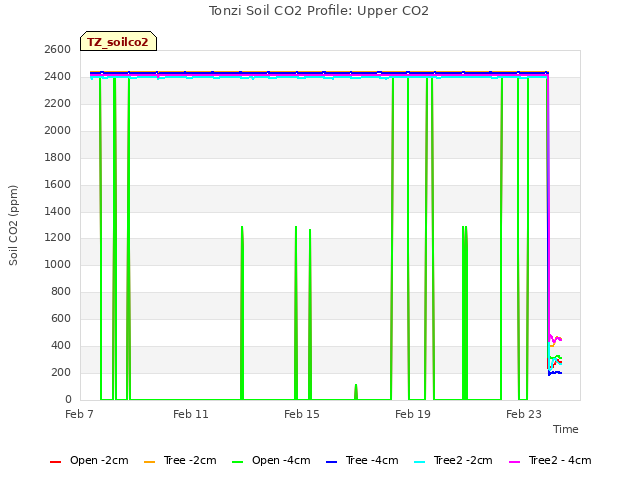 Explore the graph:Tonzi Soil CO2 Profile: Upper CO2 in a new window