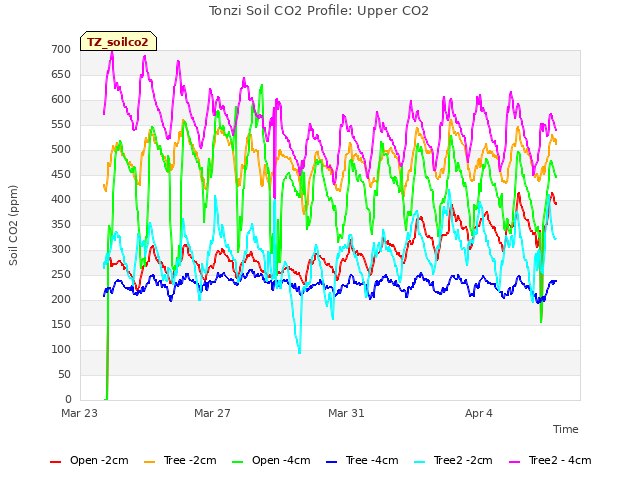 Explore the graph:Tonzi Soil CO2 Profile: Upper CO2 in a new window