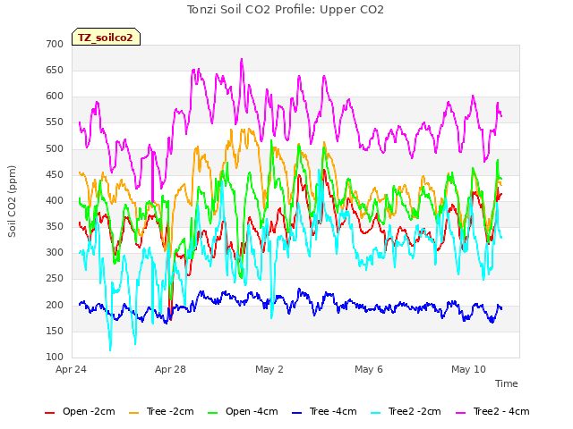 Explore the graph:Tonzi Soil CO2 Profile: Upper CO2 in a new window