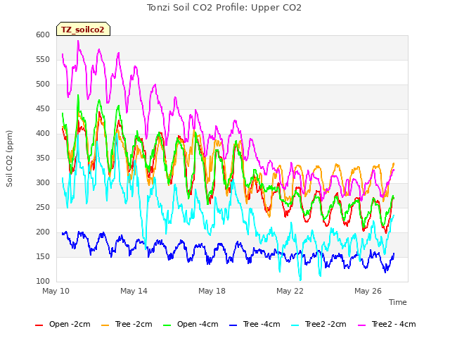 Explore the graph:Tonzi Soil CO2 Profile: Upper CO2 in a new window