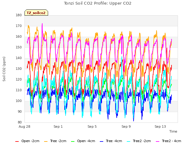 Explore the graph:Tonzi Soil CO2 Profile: Upper CO2 in a new window