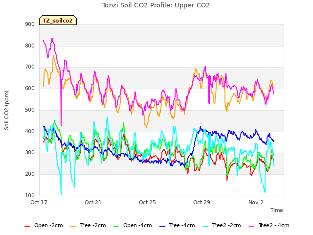 Explore the graph:Tonzi Soil CO2 Profile: Upper CO2 in a new window