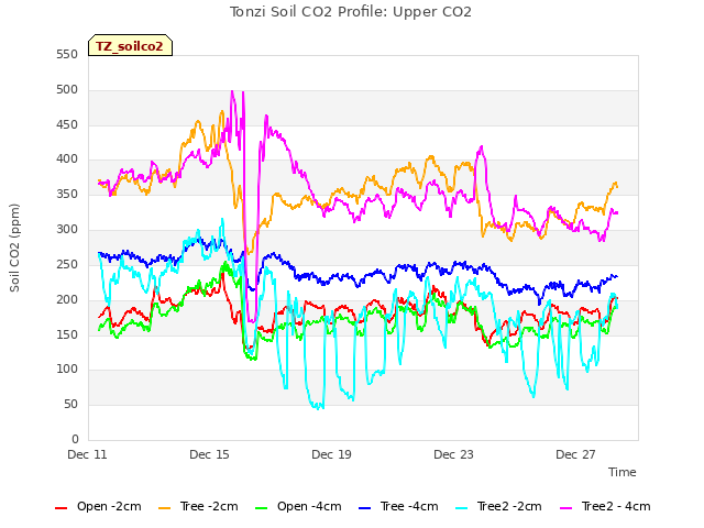 Explore the graph:Tonzi Soil CO2 Profile: Upper CO2 in a new window