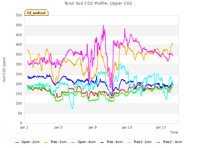 Explore the graph:Tonzi Soil CO2 Profile: Upper CO2 in a new window