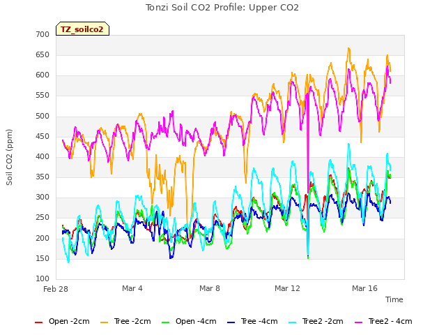 Explore the graph:Tonzi Soil CO2 Profile: Upper CO2 in a new window