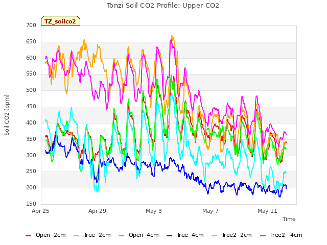 Explore the graph:Tonzi Soil CO2 Profile: Upper CO2 in a new window