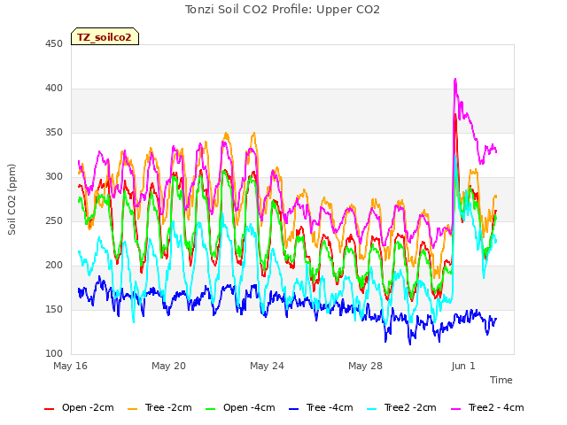 Explore the graph:Tonzi Soil CO2 Profile: Upper CO2 in a new window