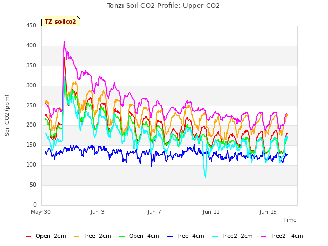 Explore the graph:Tonzi Soil CO2 Profile: Upper CO2 in a new window