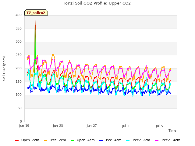 Explore the graph:Tonzi Soil CO2 Profile: Upper CO2 in a new window