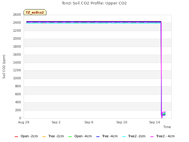 Explore the graph:Tonzi Soil CO2 Profile: Upper CO2 in a new window