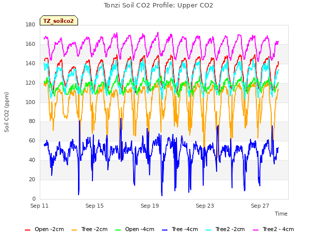 Explore the graph:Tonzi Soil CO2 Profile: Upper CO2 in a new window