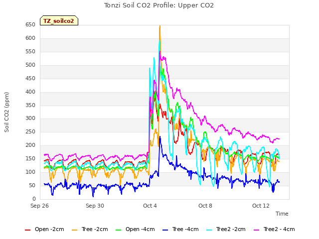 Explore the graph:Tonzi Soil CO2 Profile: Upper CO2 in a new window