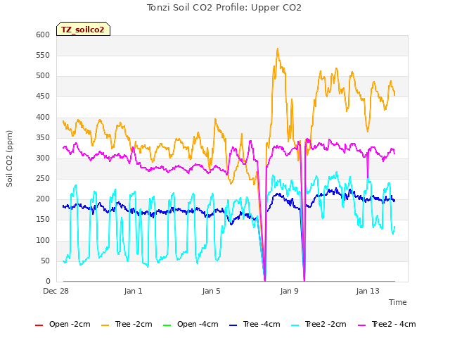 Explore the graph:Tonzi Soil CO2 Profile: Upper CO2 in a new window