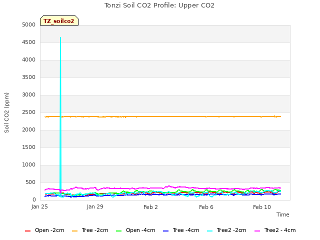 Explore the graph:Tonzi Soil CO2 Profile: Upper CO2 in a new window