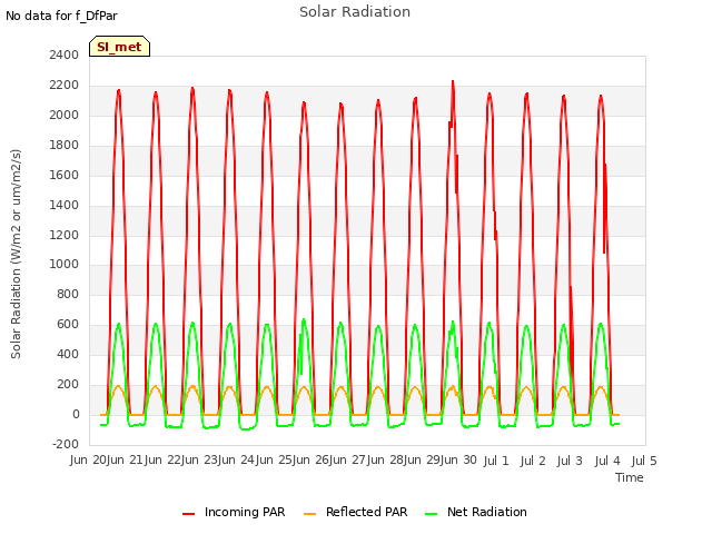 plot of Solar Radiation