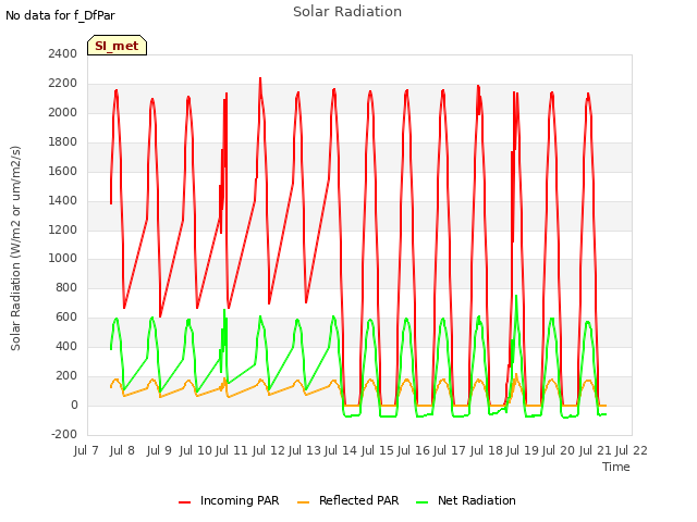plot of Solar Radiation