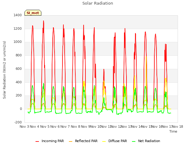plot of Solar Radiation