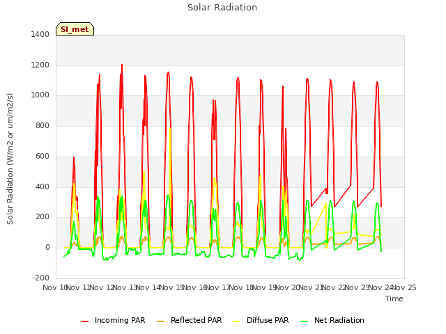 plot of Solar Radiation