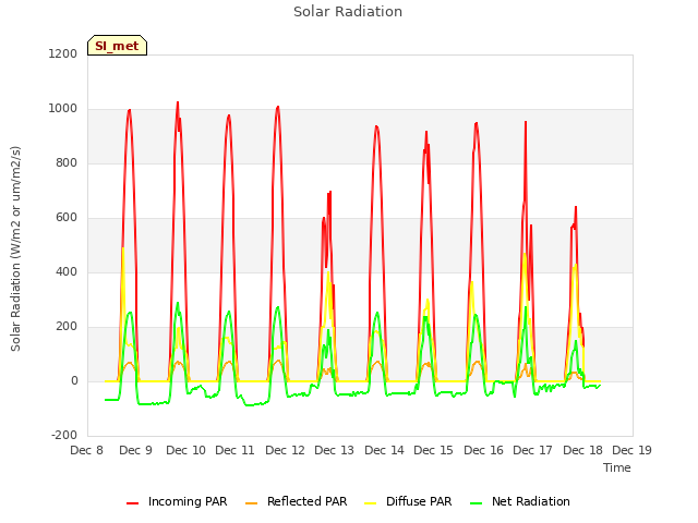plot of Solar Radiation