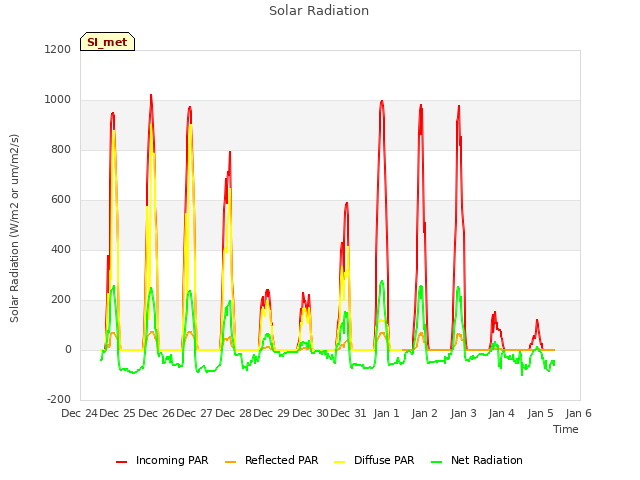 plot of Solar Radiation