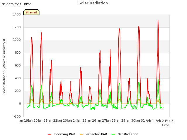 plot of Solar Radiation