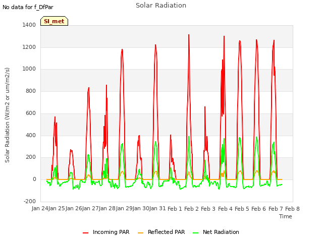 plot of Solar Radiation