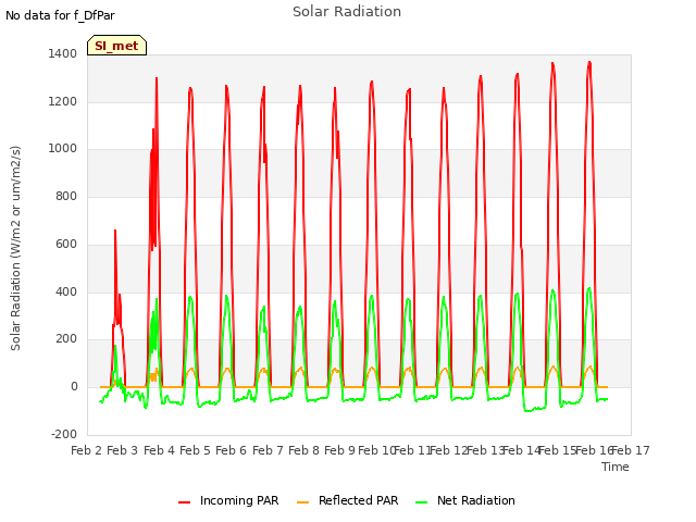 plot of Solar Radiation