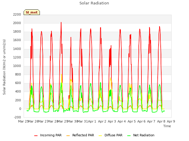 plot of Solar Radiation