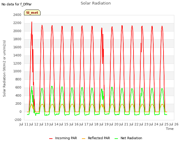 plot of Solar Radiation