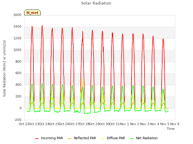 plot of Solar Radiation