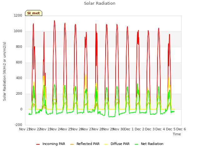 plot of Solar Radiation
