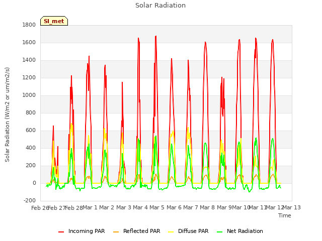 plot of Solar Radiation
