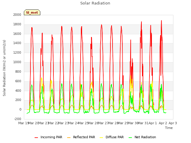 plot of Solar Radiation