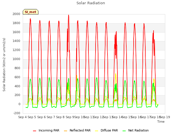 plot of Solar Radiation