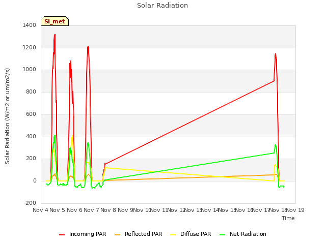 plot of Solar Radiation