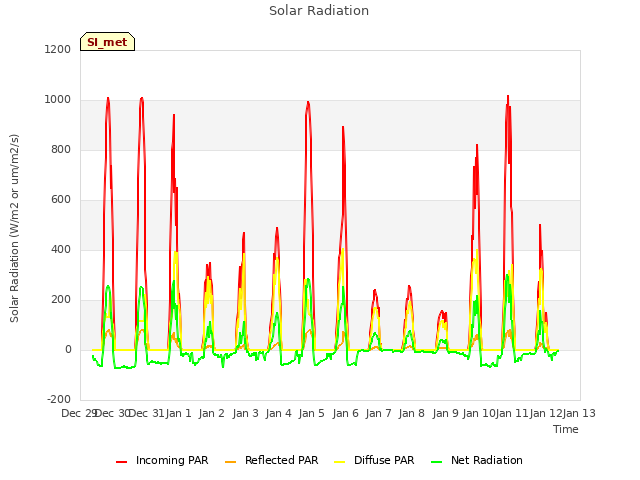 plot of Solar Radiation