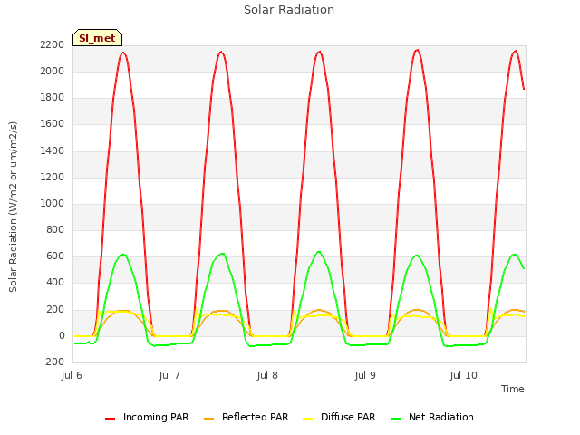 plot of Solar Radiation