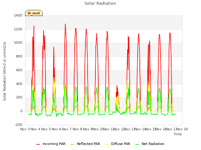 plot of Solar Radiation
