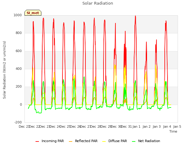 plot of Solar Radiation