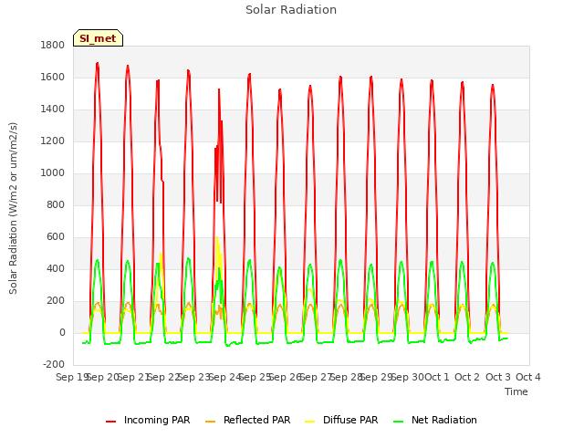 plot of Solar Radiation