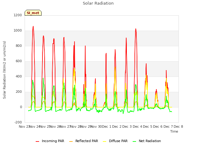 plot of Solar Radiation