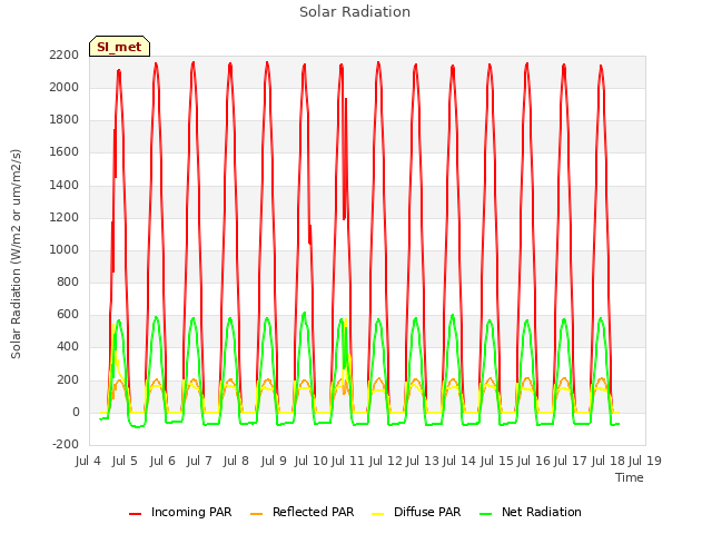 plot of Solar Radiation