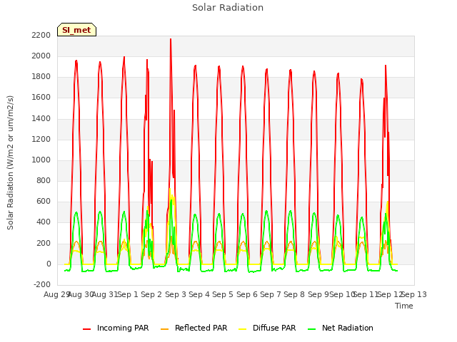 plot of Solar Radiation