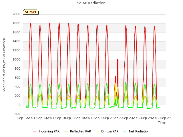 plot of Solar Radiation